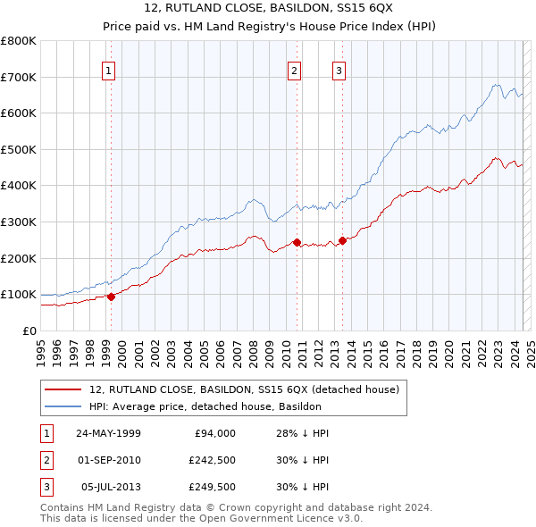 12, RUTLAND CLOSE, BASILDON, SS15 6QX: Price paid vs HM Land Registry's House Price Index