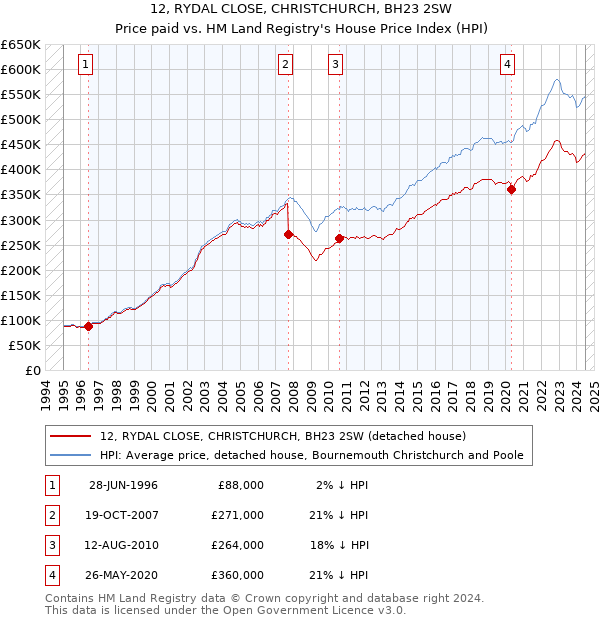 12, RYDAL CLOSE, CHRISTCHURCH, BH23 2SW: Price paid vs HM Land Registry's House Price Index