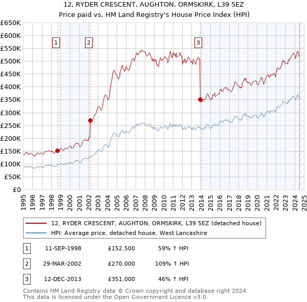 12, RYDER CRESCENT, AUGHTON, ORMSKIRK, L39 5EZ: Price paid vs HM Land Registry's House Price Index