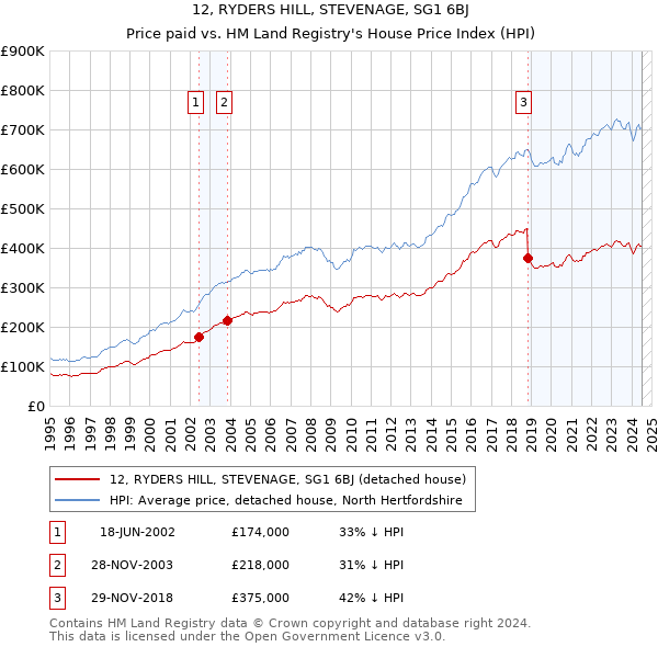 12, RYDERS HILL, STEVENAGE, SG1 6BJ: Price paid vs HM Land Registry's House Price Index