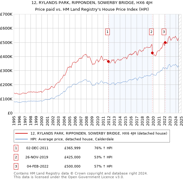 12, RYLANDS PARK, RIPPONDEN, SOWERBY BRIDGE, HX6 4JH: Price paid vs HM Land Registry's House Price Index