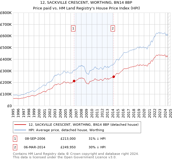 12, SACKVILLE CRESCENT, WORTHING, BN14 8BP: Price paid vs HM Land Registry's House Price Index