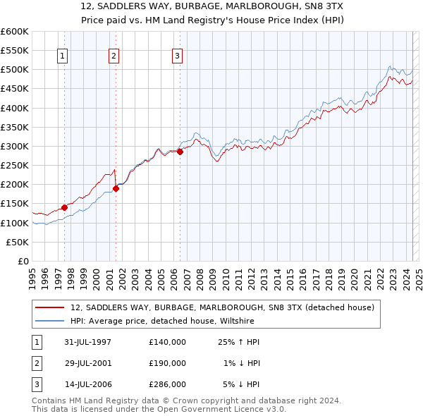 12, SADDLERS WAY, BURBAGE, MARLBOROUGH, SN8 3TX: Price paid vs HM Land Registry's House Price Index