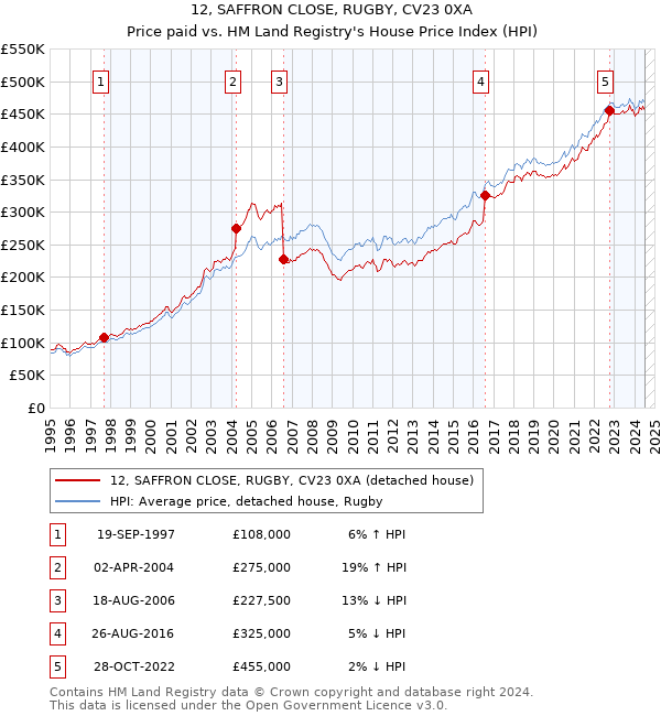 12, SAFFRON CLOSE, RUGBY, CV23 0XA: Price paid vs HM Land Registry's House Price Index