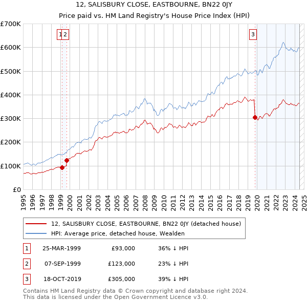 12, SALISBURY CLOSE, EASTBOURNE, BN22 0JY: Price paid vs HM Land Registry's House Price Index