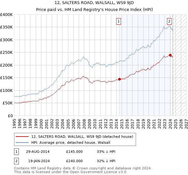 12, SALTERS ROAD, WALSALL, WS9 9JD: Price paid vs HM Land Registry's House Price Index