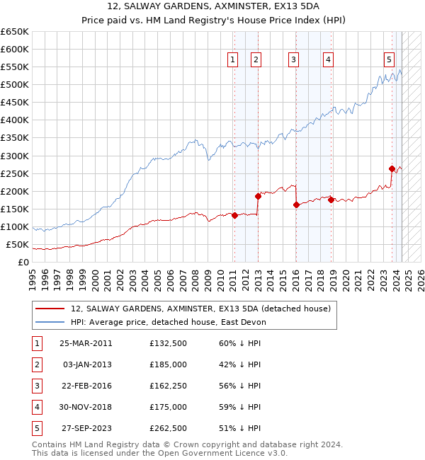 12, SALWAY GARDENS, AXMINSTER, EX13 5DA: Price paid vs HM Land Registry's House Price Index