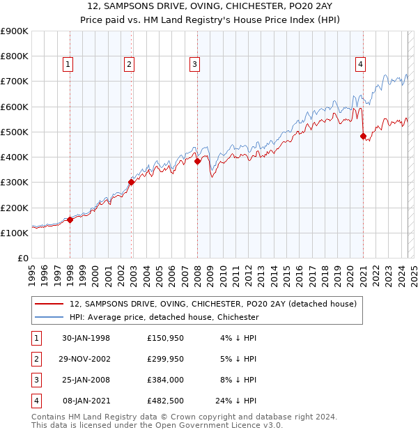 12, SAMPSONS DRIVE, OVING, CHICHESTER, PO20 2AY: Price paid vs HM Land Registry's House Price Index