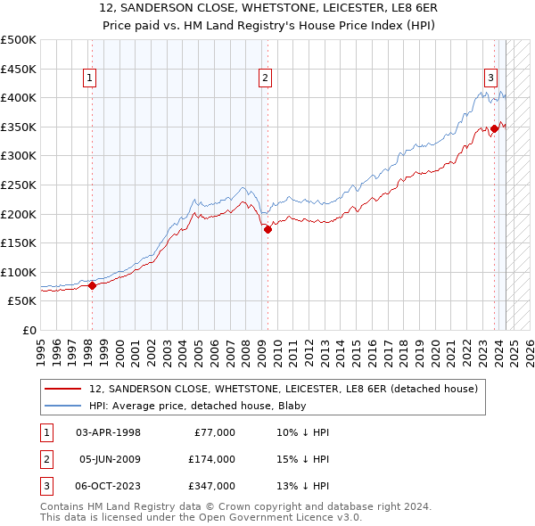 12, SANDERSON CLOSE, WHETSTONE, LEICESTER, LE8 6ER: Price paid vs HM Land Registry's House Price Index