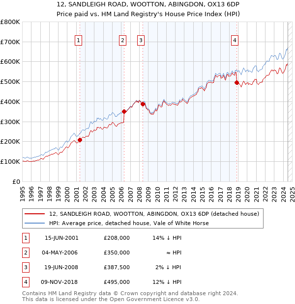 12, SANDLEIGH ROAD, WOOTTON, ABINGDON, OX13 6DP: Price paid vs HM Land Registry's House Price Index