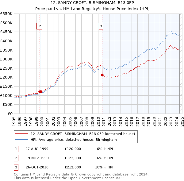 12, SANDY CROFT, BIRMINGHAM, B13 0EP: Price paid vs HM Land Registry's House Price Index