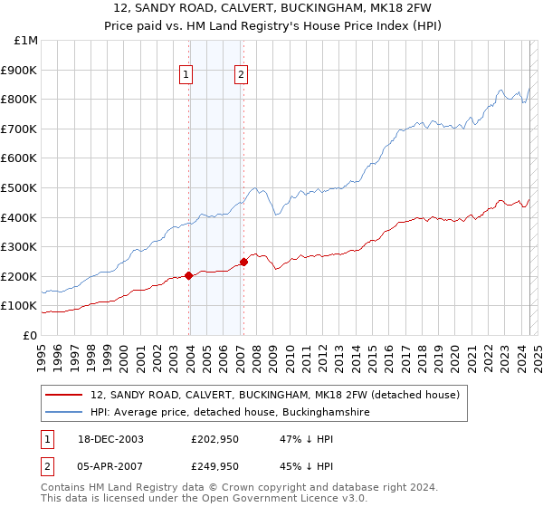 12, SANDY ROAD, CALVERT, BUCKINGHAM, MK18 2FW: Price paid vs HM Land Registry's House Price Index