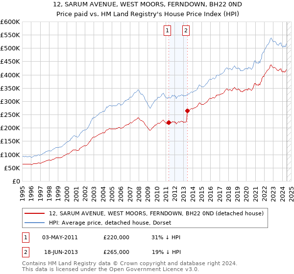 12, SARUM AVENUE, WEST MOORS, FERNDOWN, BH22 0ND: Price paid vs HM Land Registry's House Price Index