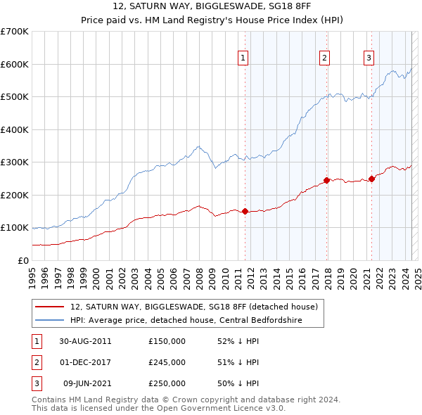 12, SATURN WAY, BIGGLESWADE, SG18 8FF: Price paid vs HM Land Registry's House Price Index