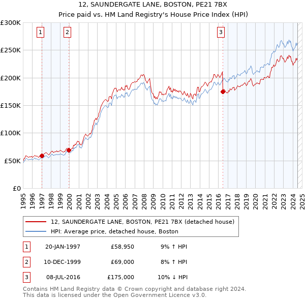 12, SAUNDERGATE LANE, BOSTON, PE21 7BX: Price paid vs HM Land Registry's House Price Index