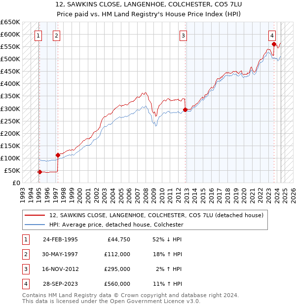 12, SAWKINS CLOSE, LANGENHOE, COLCHESTER, CO5 7LU: Price paid vs HM Land Registry's House Price Index