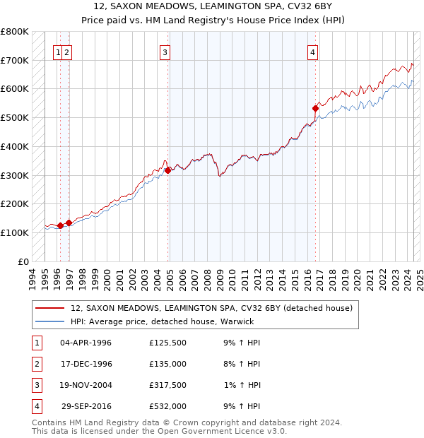 12, SAXON MEADOWS, LEAMINGTON SPA, CV32 6BY: Price paid vs HM Land Registry's House Price Index