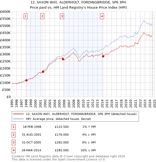 12, SAXON WAY, ALDERHOLT, FORDINGBRIDGE, SP6 3PH: Price paid vs HM Land Registry's House Price Index