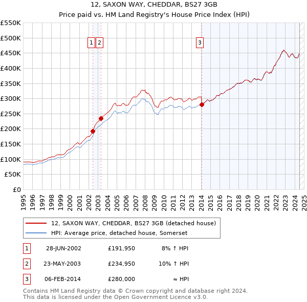 12, SAXON WAY, CHEDDAR, BS27 3GB: Price paid vs HM Land Registry's House Price Index