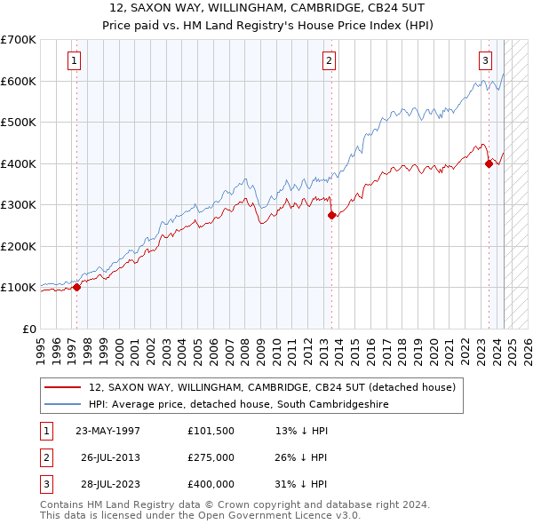 12, SAXON WAY, WILLINGHAM, CAMBRIDGE, CB24 5UT: Price paid vs HM Land Registry's House Price Index