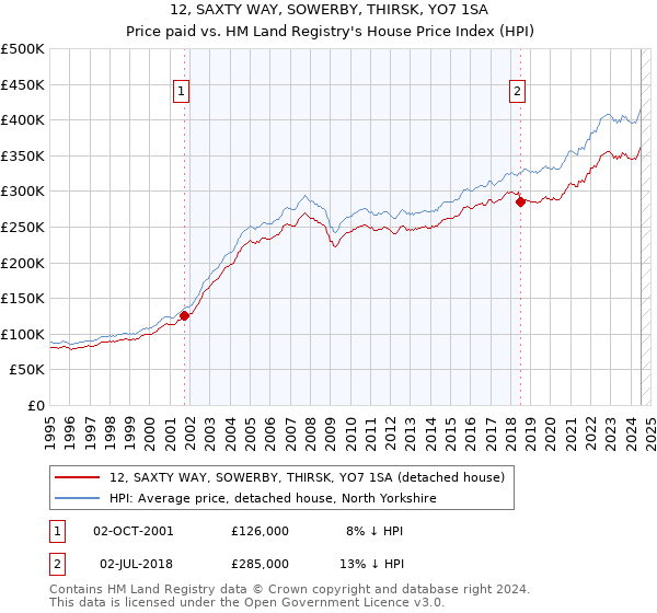 12, SAXTY WAY, SOWERBY, THIRSK, YO7 1SA: Price paid vs HM Land Registry's House Price Index