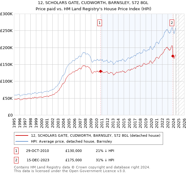 12, SCHOLARS GATE, CUDWORTH, BARNSLEY, S72 8GL: Price paid vs HM Land Registry's House Price Index