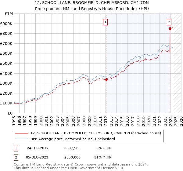 12, SCHOOL LANE, BROOMFIELD, CHELMSFORD, CM1 7DN: Price paid vs HM Land Registry's House Price Index