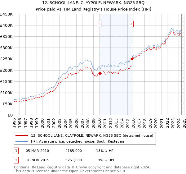 12, SCHOOL LANE, CLAYPOLE, NEWARK, NG23 5BQ: Price paid vs HM Land Registry's House Price Index