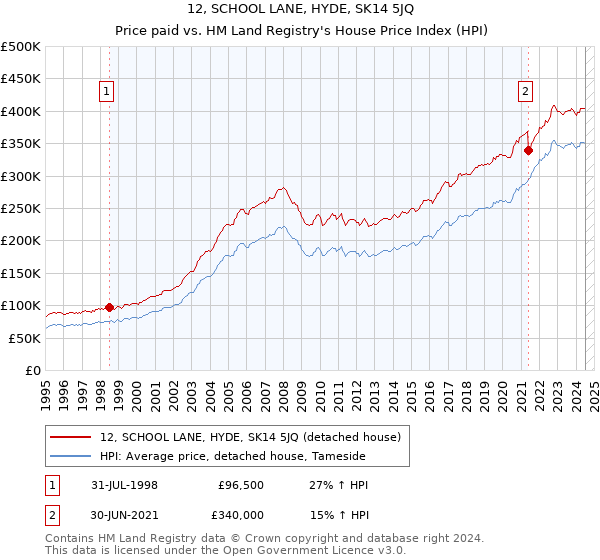 12, SCHOOL LANE, HYDE, SK14 5JQ: Price paid vs HM Land Registry's House Price Index