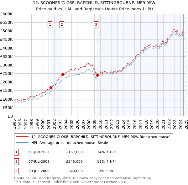 12, SCOONES CLOSE, BAPCHILD, SITTINGBOURNE, ME9 9SW: Price paid vs HM Land Registry's House Price Index