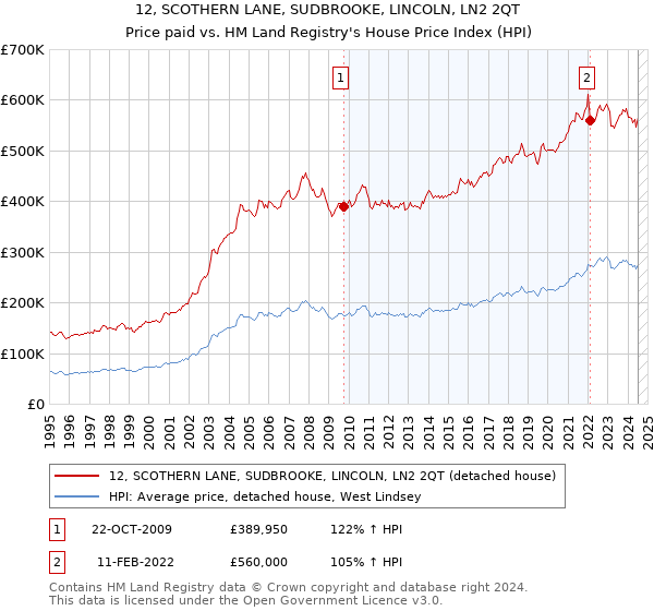 12, SCOTHERN LANE, SUDBROOKE, LINCOLN, LN2 2QT: Price paid vs HM Land Registry's House Price Index