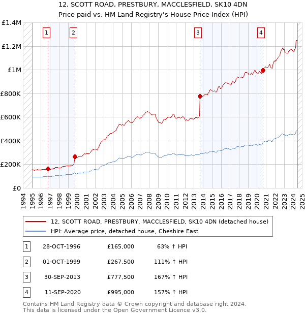 12, SCOTT ROAD, PRESTBURY, MACCLESFIELD, SK10 4DN: Price paid vs HM Land Registry's House Price Index