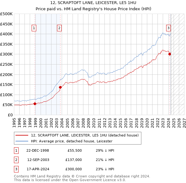 12, SCRAPTOFT LANE, LEICESTER, LE5 1HU: Price paid vs HM Land Registry's House Price Index