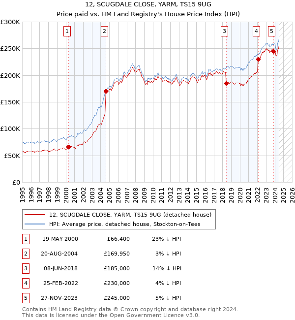 12, SCUGDALE CLOSE, YARM, TS15 9UG: Price paid vs HM Land Registry's House Price Index