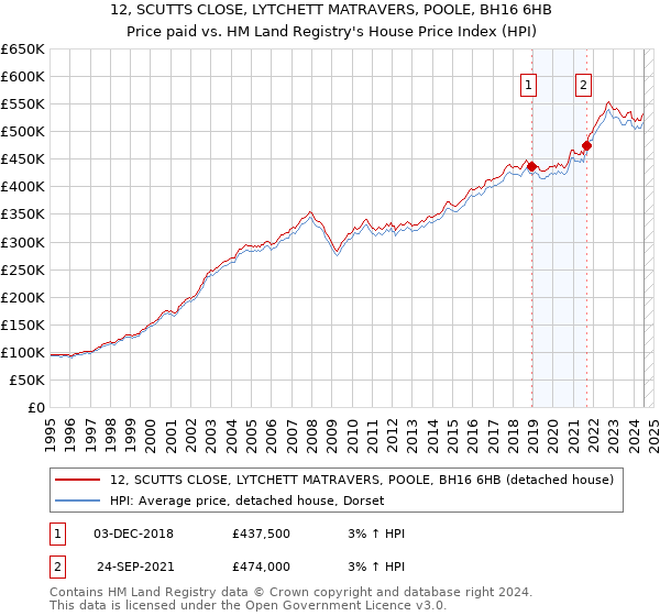 12, SCUTTS CLOSE, LYTCHETT MATRAVERS, POOLE, BH16 6HB: Price paid vs HM Land Registry's House Price Index