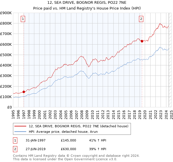 12, SEA DRIVE, BOGNOR REGIS, PO22 7NE: Price paid vs HM Land Registry's House Price Index