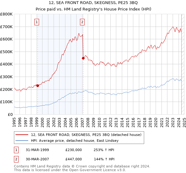 12, SEA FRONT ROAD, SKEGNESS, PE25 3BQ: Price paid vs HM Land Registry's House Price Index