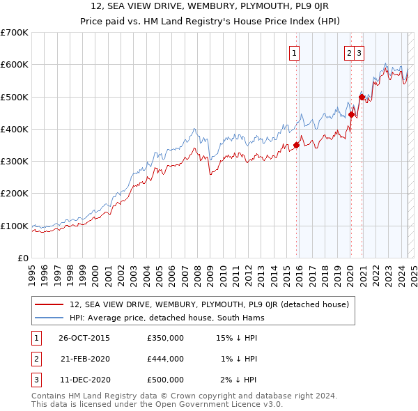 12, SEA VIEW DRIVE, WEMBURY, PLYMOUTH, PL9 0JR: Price paid vs HM Land Registry's House Price Index