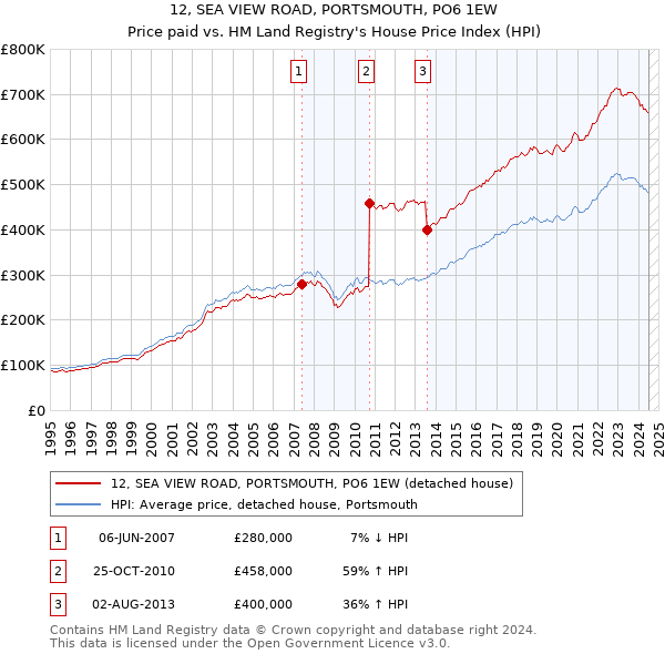 12, SEA VIEW ROAD, PORTSMOUTH, PO6 1EW: Price paid vs HM Land Registry's House Price Index