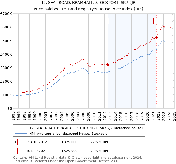 12, SEAL ROAD, BRAMHALL, STOCKPORT, SK7 2JR: Price paid vs HM Land Registry's House Price Index