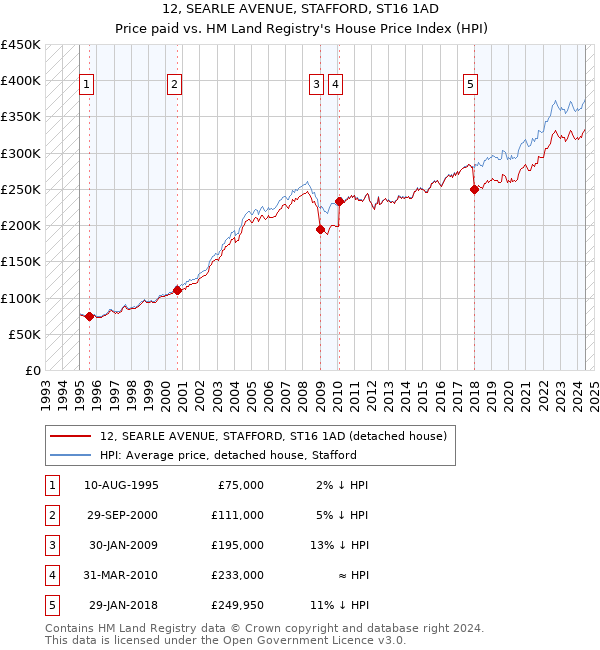 12, SEARLE AVENUE, STAFFORD, ST16 1AD: Price paid vs HM Land Registry's House Price Index