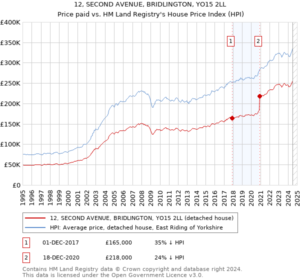 12, SECOND AVENUE, BRIDLINGTON, YO15 2LL: Price paid vs HM Land Registry's House Price Index