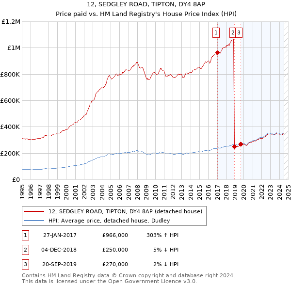 12, SEDGLEY ROAD, TIPTON, DY4 8AP: Price paid vs HM Land Registry's House Price Index