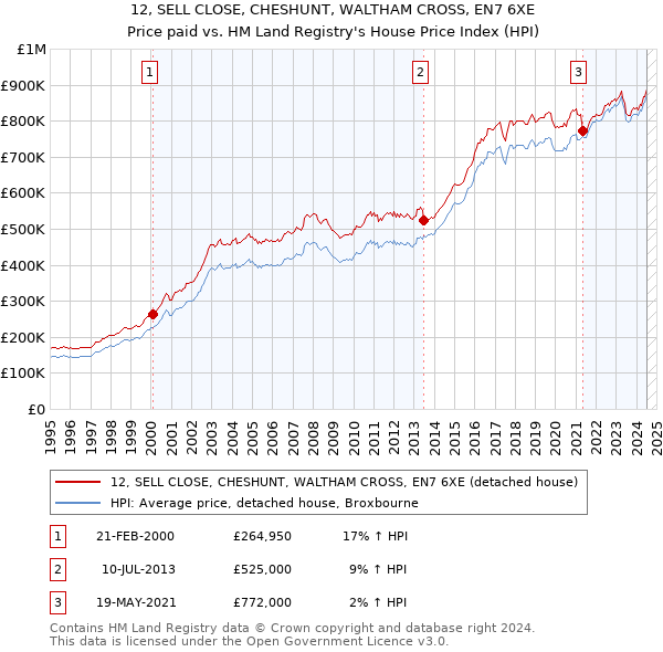 12, SELL CLOSE, CHESHUNT, WALTHAM CROSS, EN7 6XE: Price paid vs HM Land Registry's House Price Index