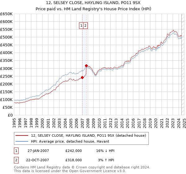 12, SELSEY CLOSE, HAYLING ISLAND, PO11 9SX: Price paid vs HM Land Registry's House Price Index