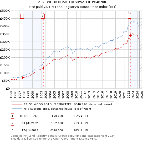 12, SELWOOD ROAD, FRESHWATER, PO40 9RG: Price paid vs HM Land Registry's House Price Index