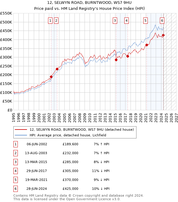 12, SELWYN ROAD, BURNTWOOD, WS7 9HU: Price paid vs HM Land Registry's House Price Index