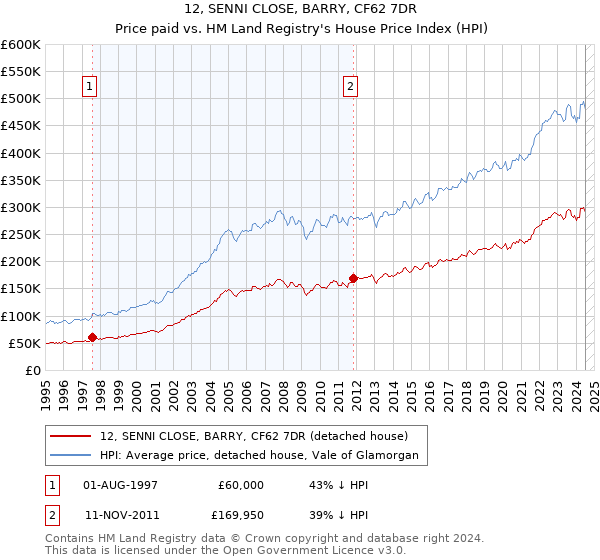 12, SENNI CLOSE, BARRY, CF62 7DR: Price paid vs HM Land Registry's House Price Index