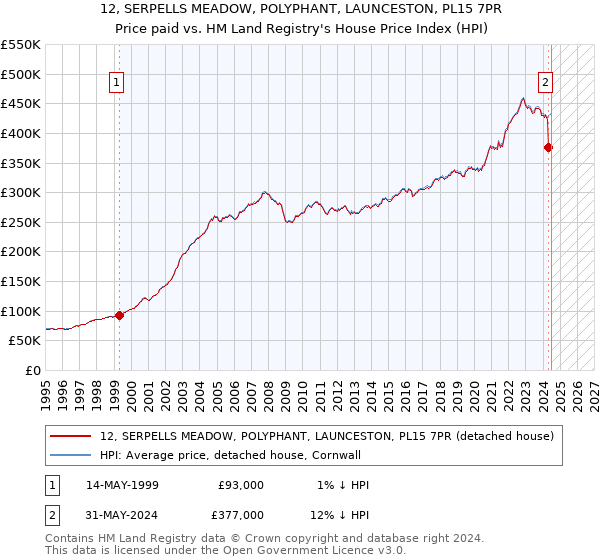 12, SERPELLS MEADOW, POLYPHANT, LAUNCESTON, PL15 7PR: Price paid vs HM Land Registry's House Price Index