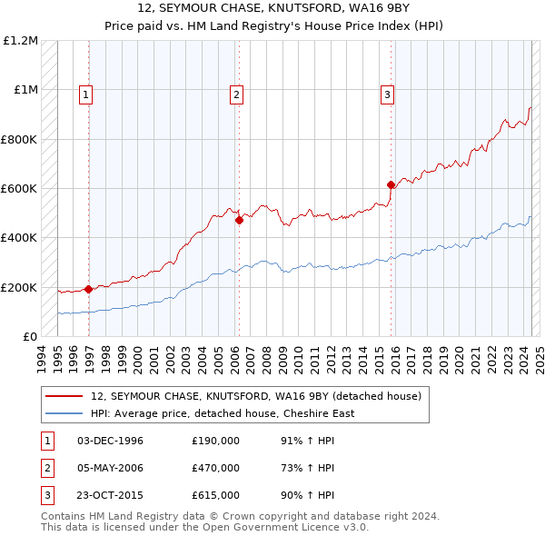 12, SEYMOUR CHASE, KNUTSFORD, WA16 9BY: Price paid vs HM Land Registry's House Price Index